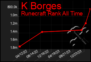 Total Graph of K Borges