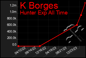 Total Graph of K Borges