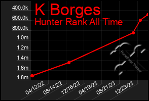 Total Graph of K Borges