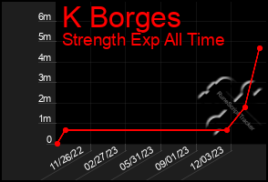 Total Graph of K Borges