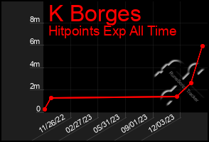 Total Graph of K Borges