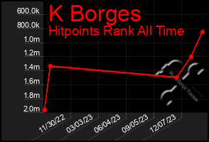 Total Graph of K Borges