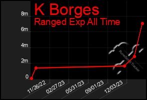 Total Graph of K Borges