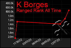 Total Graph of K Borges