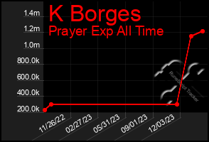 Total Graph of K Borges