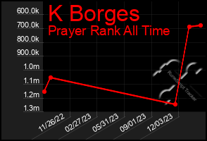 Total Graph of K Borges