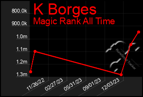 Total Graph of K Borges
