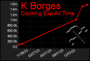 Total Graph of K Borges