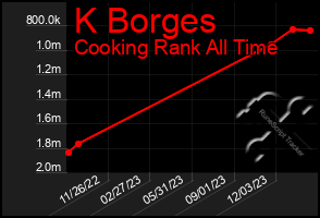 Total Graph of K Borges