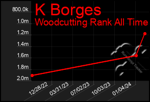 Total Graph of K Borges