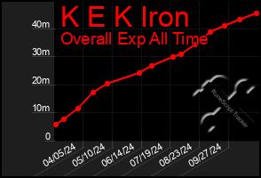 Total Graph of K E K Iron