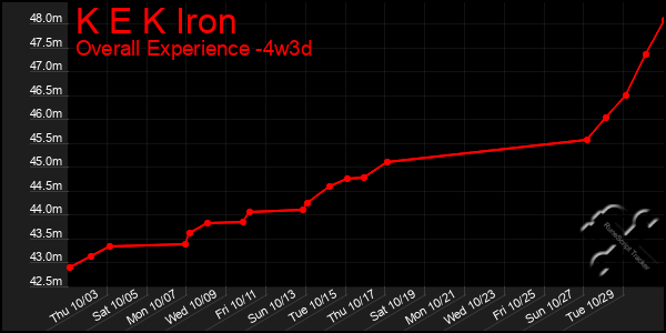 Last 31 Days Graph of K E K Iron