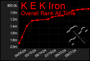 Total Graph of K E K Iron