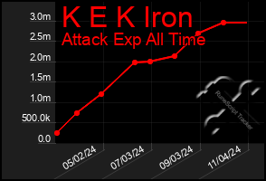 Total Graph of K E K Iron