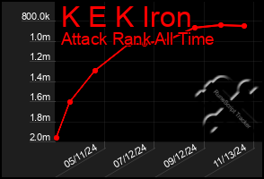 Total Graph of K E K Iron