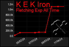 Total Graph of K E K Iron