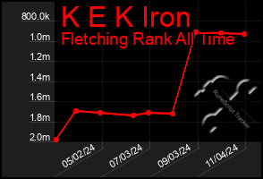 Total Graph of K E K Iron