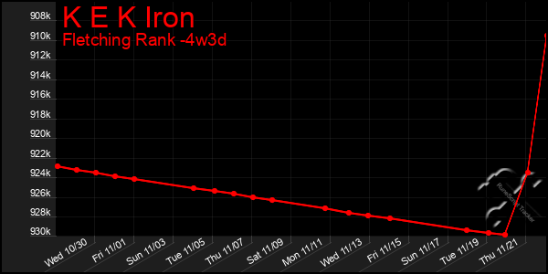 Last 31 Days Graph of K E K Iron