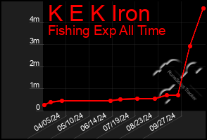 Total Graph of K E K Iron