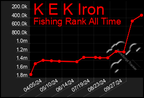 Total Graph of K E K Iron