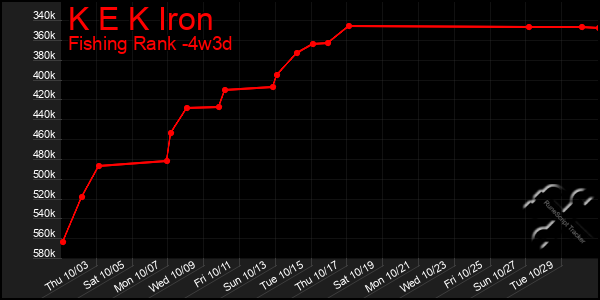 Last 31 Days Graph of K E K Iron