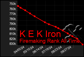 Total Graph of K E K Iron