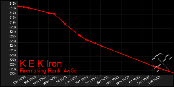 Last 31 Days Graph of K E K Iron