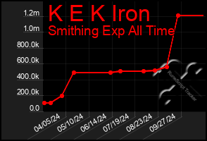 Total Graph of K E K Iron