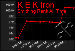 Total Graph of K E K Iron