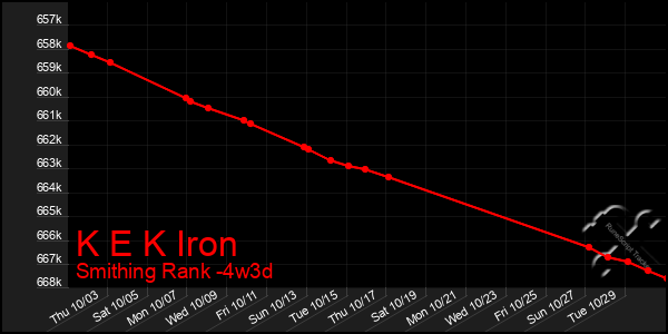 Last 31 Days Graph of K E K Iron