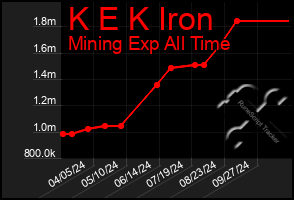 Total Graph of K E K Iron