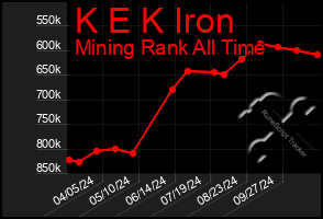 Total Graph of K E K Iron