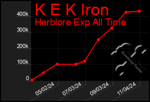 Total Graph of K E K Iron