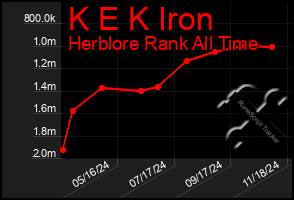 Total Graph of K E K Iron