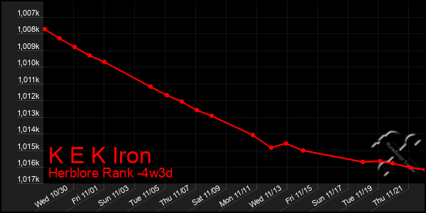 Last 31 Days Graph of K E K Iron