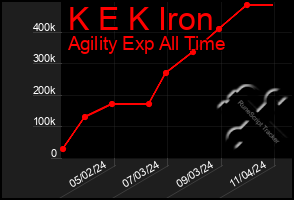 Total Graph of K E K Iron