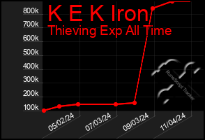 Total Graph of K E K Iron