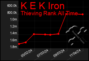 Total Graph of K E K Iron