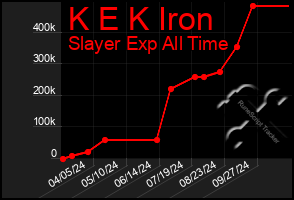 Total Graph of K E K Iron