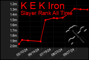 Total Graph of K E K Iron