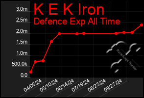 Total Graph of K E K Iron