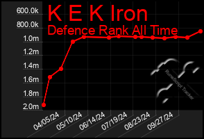 Total Graph of K E K Iron