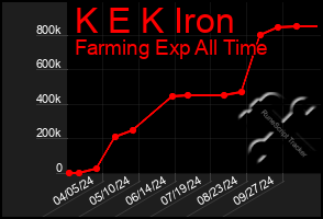 Total Graph of K E K Iron