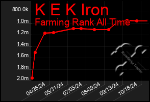 Total Graph of K E K Iron