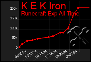 Total Graph of K E K Iron