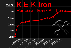 Total Graph of K E K Iron