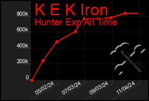 Total Graph of K E K Iron