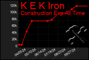 Total Graph of K E K Iron