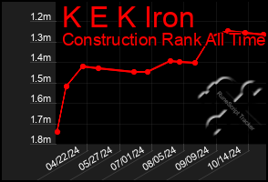 Total Graph of K E K Iron