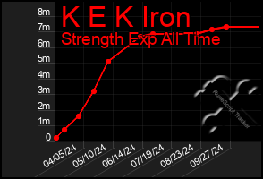 Total Graph of K E K Iron